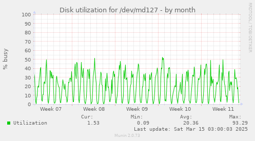 Disk utilization for /dev/md127