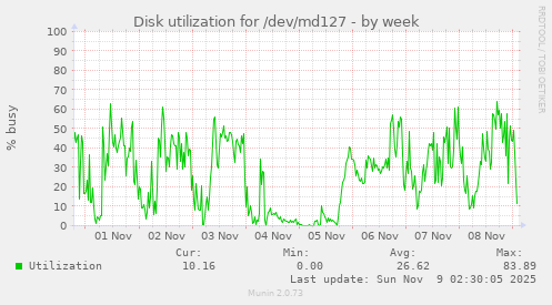 Disk utilization for /dev/md127