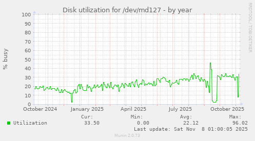 Disk utilization for /dev/md127