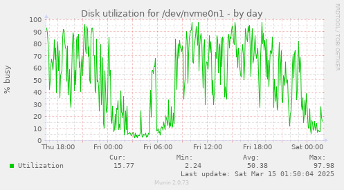 Disk utilization for /dev/nvme0n1