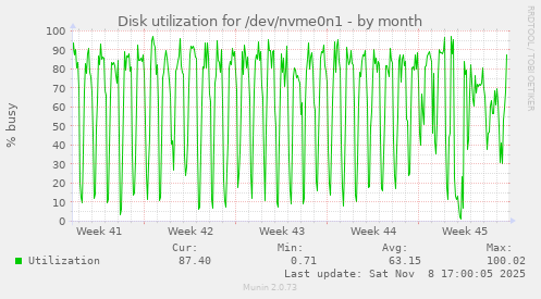 Disk utilization for /dev/nvme0n1