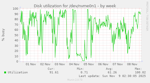 Disk utilization for /dev/nvme0n1