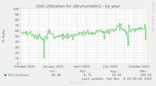 Disk utilization for /dev/nvme0n1