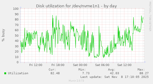 Disk utilization for /dev/nvme1n1