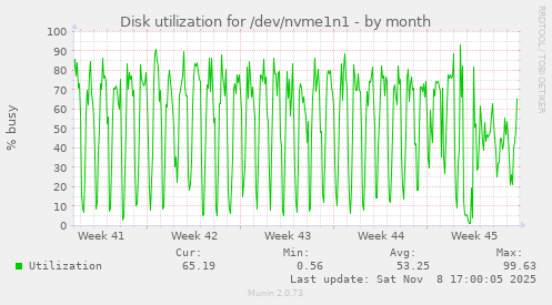 Disk utilization for /dev/nvme1n1