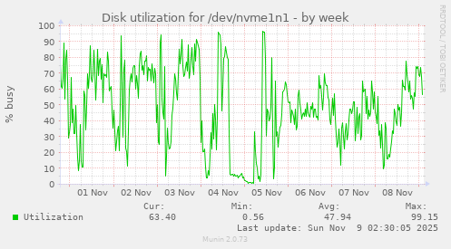 Disk utilization for /dev/nvme1n1