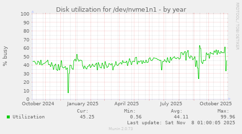 Disk utilization for /dev/nvme1n1
