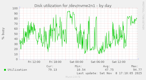 Disk utilization for /dev/nvme2n1