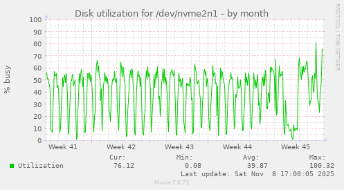 Disk utilization for /dev/nvme2n1