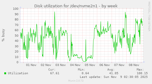 Disk utilization for /dev/nvme2n1