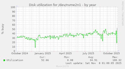 Disk utilization for /dev/nvme2n1