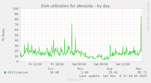 Disk utilization for /dev/sda