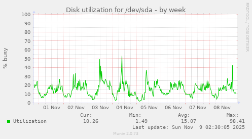 Disk utilization for /dev/sda
