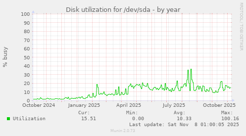Disk utilization for /dev/sda