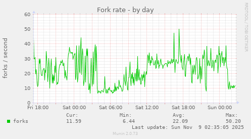 Fork rate
