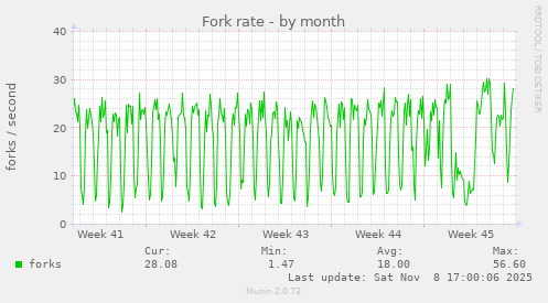 Fork rate