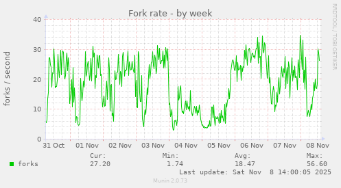 Fork rate