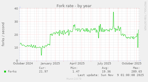 Fork rate