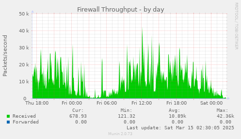 daily graph