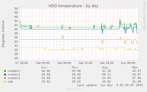 HDD temperature