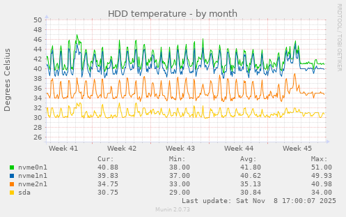 HDD temperature