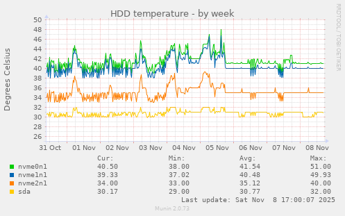 HDD temperature