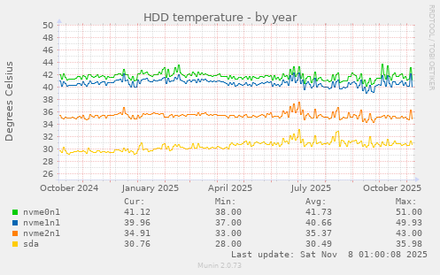 HDD temperature
