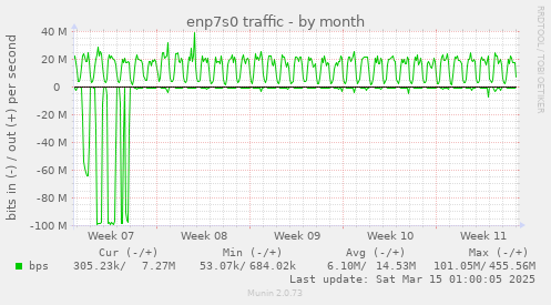 enp7s0 traffic