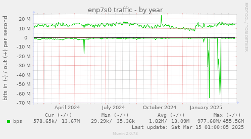 enp7s0 traffic