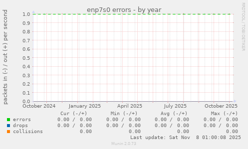 enp7s0 errors