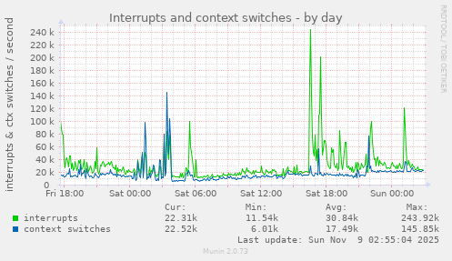Interrupts and context switches