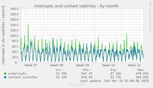 Interrupts and context switches