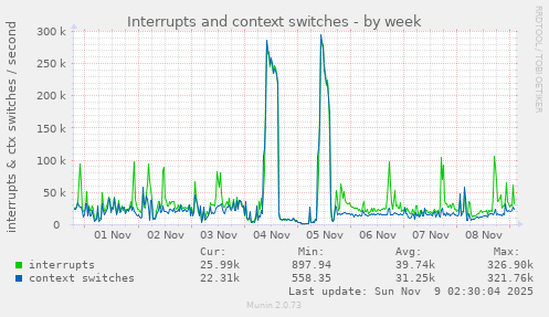 Interrupts and context switches