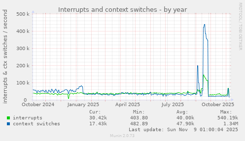 Interrupts and context switches