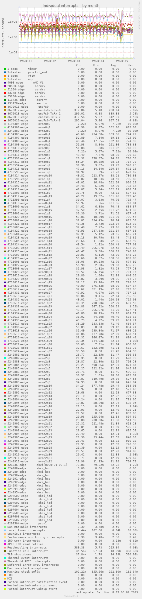 Individual interrupts