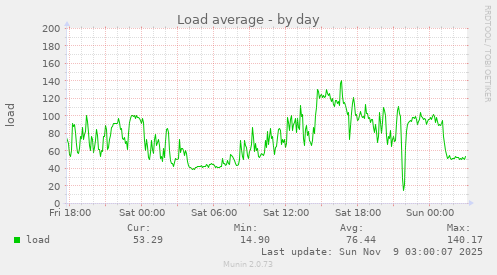 Load average