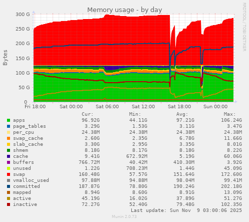 Memory usage