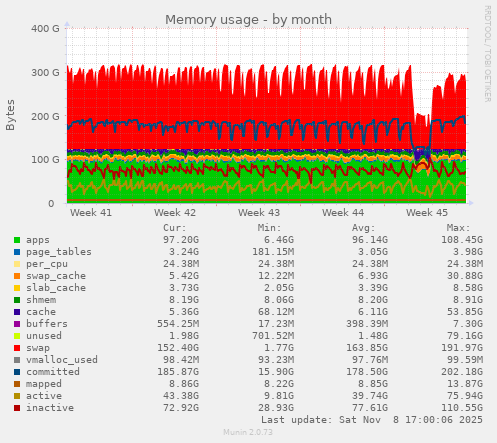 Memory usage
