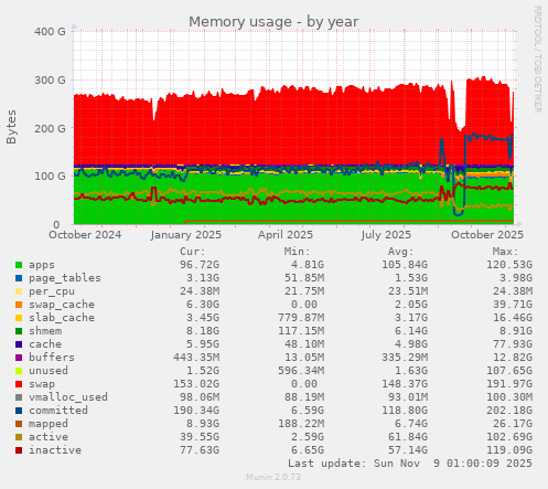 Memory usage