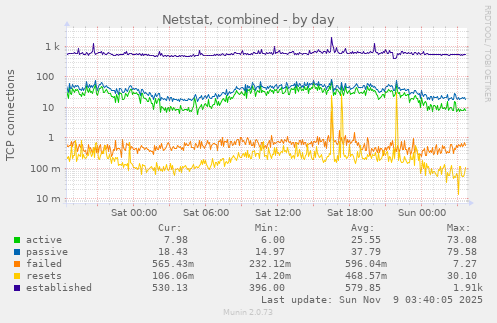 Netstat, combined