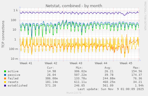 Netstat, combined
