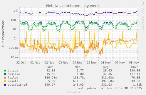 Netstat, combined
