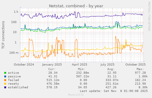 Netstat, combined