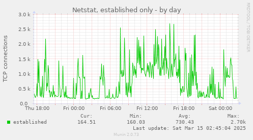 Netstat, established only