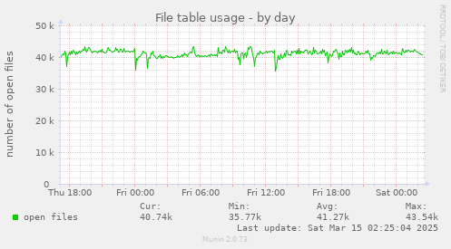 File table usage