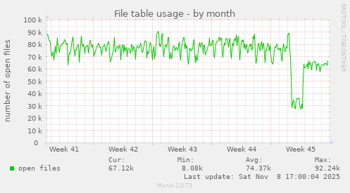 File table usage