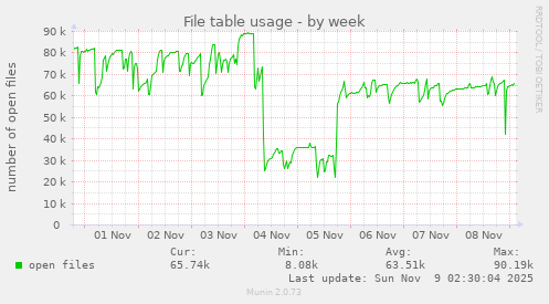 File table usage