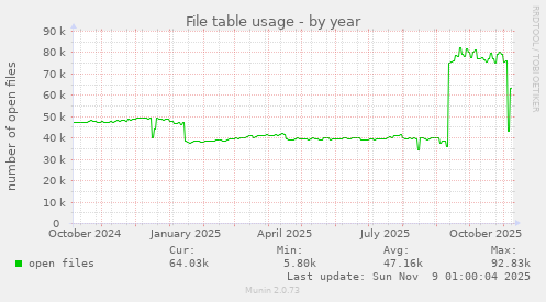 File table usage