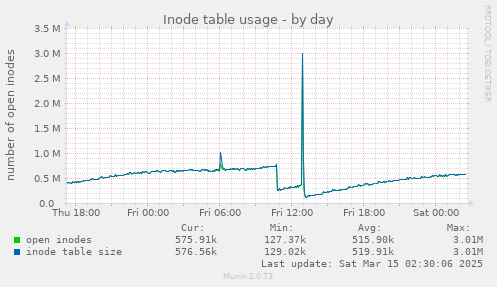 Inode table usage