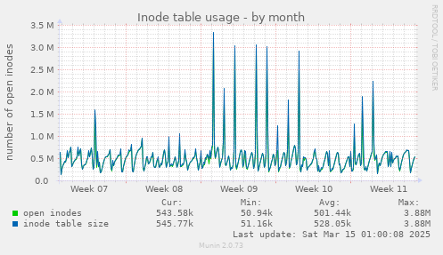 Inode table usage